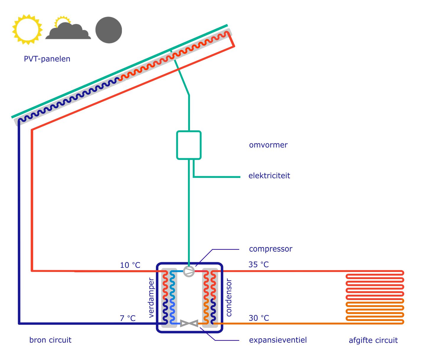 Triple Solar uitleg warmtepomp